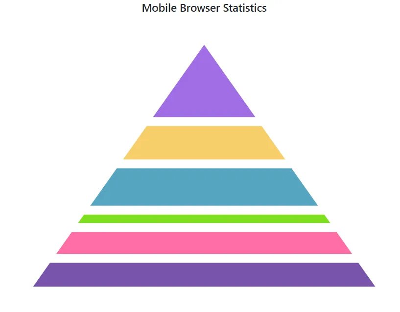 Blazor Pyramid Chart with Gap