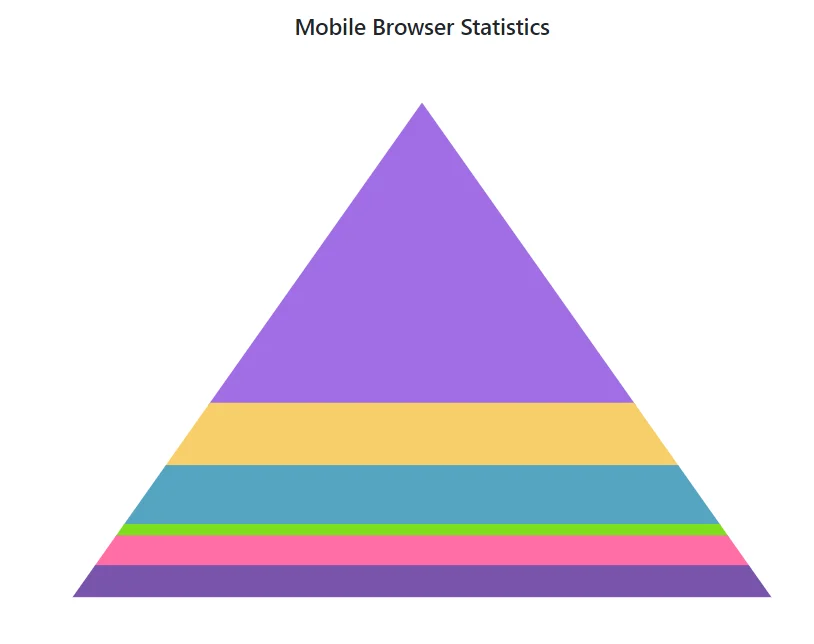 Blazor Pyramid Chart with Surface Mode