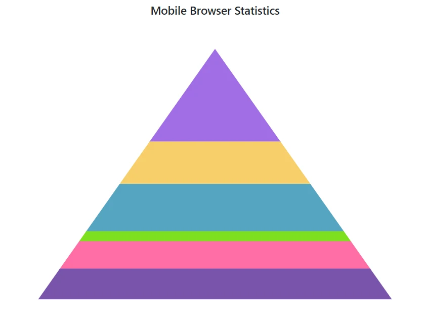 Blazor Pyramid Chart