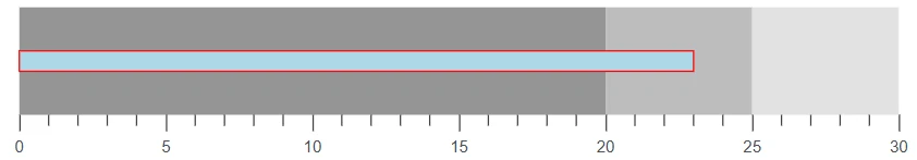 Customizing Actual Bar in Blazor Bullet Chart