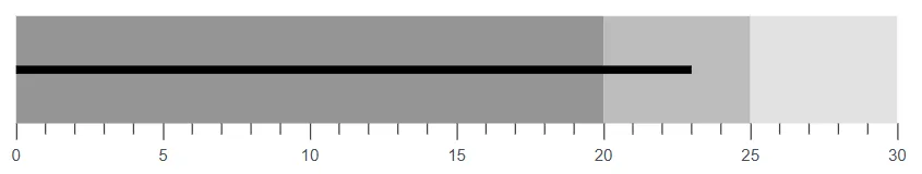 Actual Bar in Blazor Bullet Chart