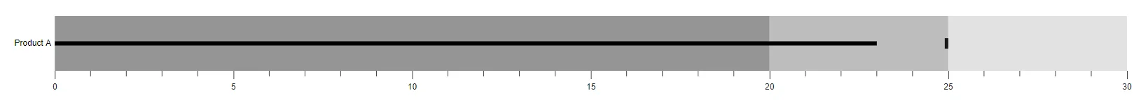Blazor Bullet Chart with Category Label