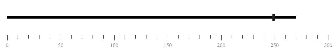 Blazor Bullet Chart Component