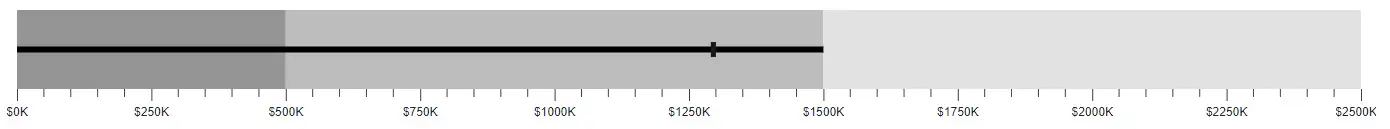 Blazor Bullet Chart with Custom Label Format