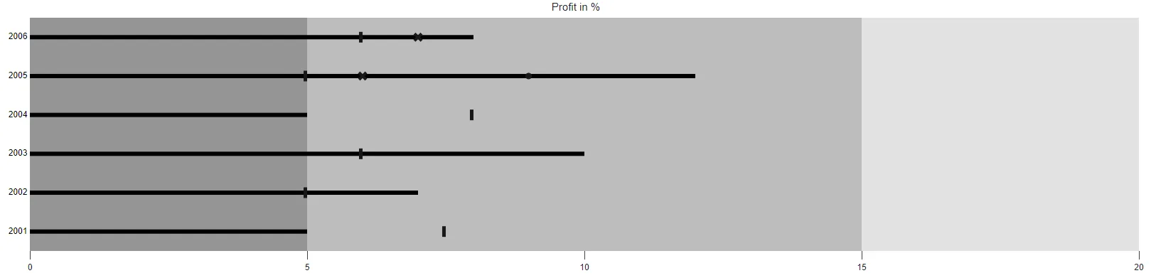 Data Binding in Blazor Bullet Chart