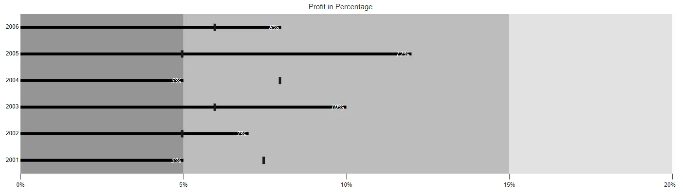 Blazor Bullet Chart with Data Labels