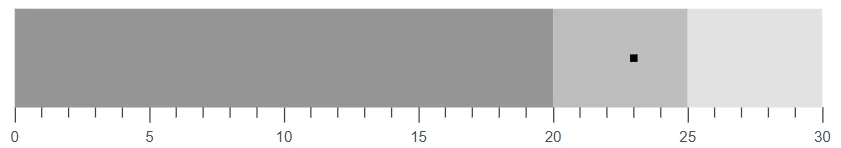 Blazor Bullet Chart with Dot Actual Bar