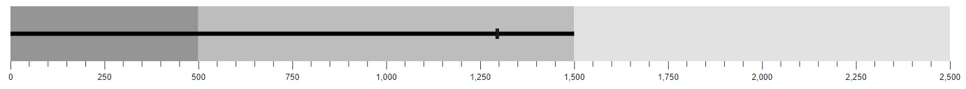 Grouping in Blazor Bullet Chart