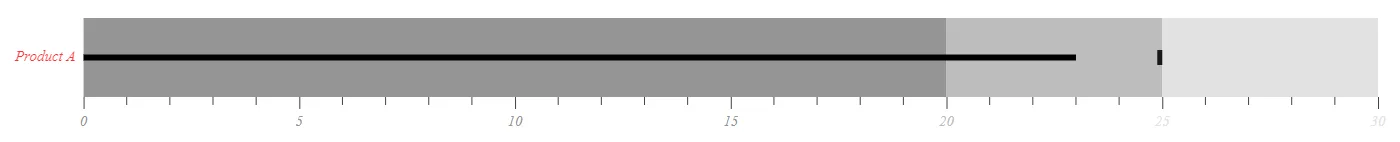 Customizing Axis and Category Label in Blazor Bullet Chart