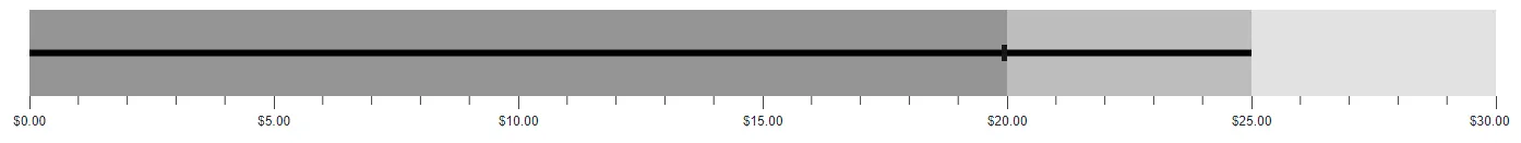 Changing Label Format in Blazor Bullet Chart