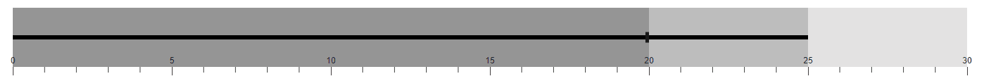 Changing Label Position in Blazor Bullet Chart