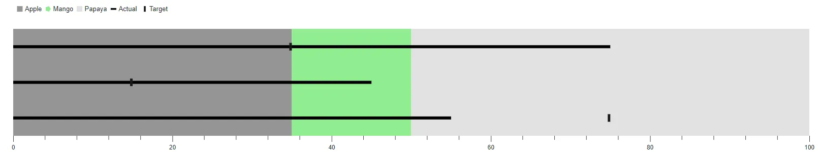 Changing Legend Item Alignment in Blazor Bullet Chart