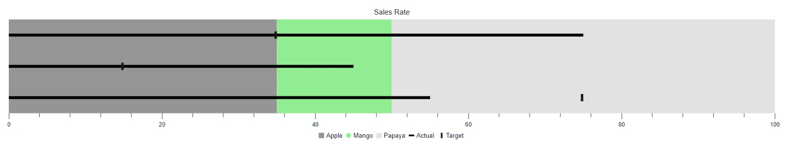 Customizing Legend Items with Color Mapping in Blazor Bullet Chart