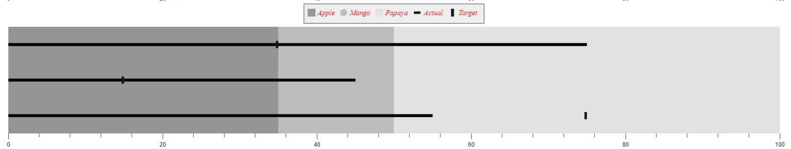 Customizing Legend Items in Blazor Bullet Chart