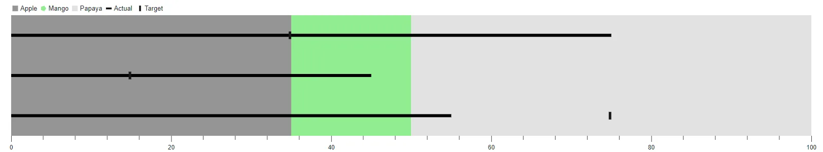 Blazor Bullet Chart displays Legend on Custom position