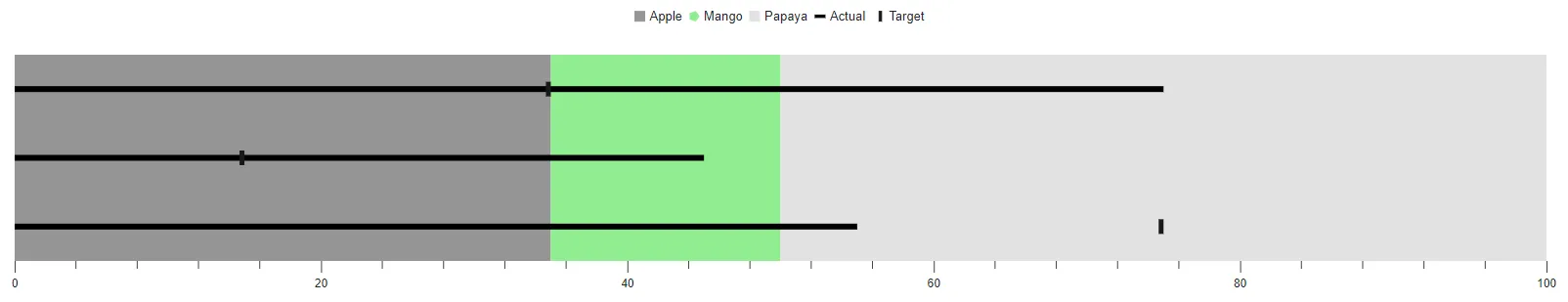 Blazor Bullet Chart displays Legend on Top Position
