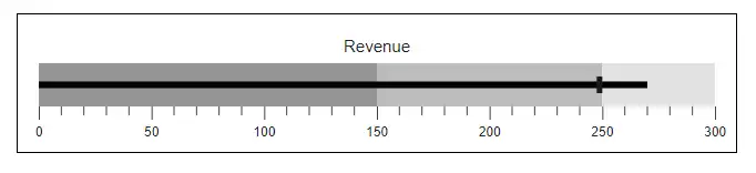 Blazor Bullet Chart with Margin