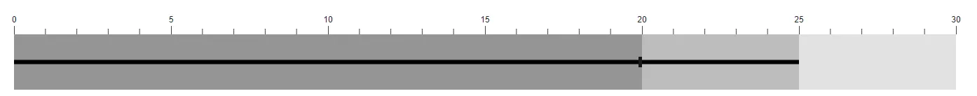 Blazor Bullet Chart with Opposed Position