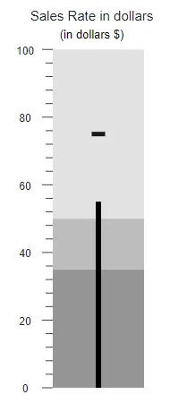 Blazor Bullet Chart with Orientation