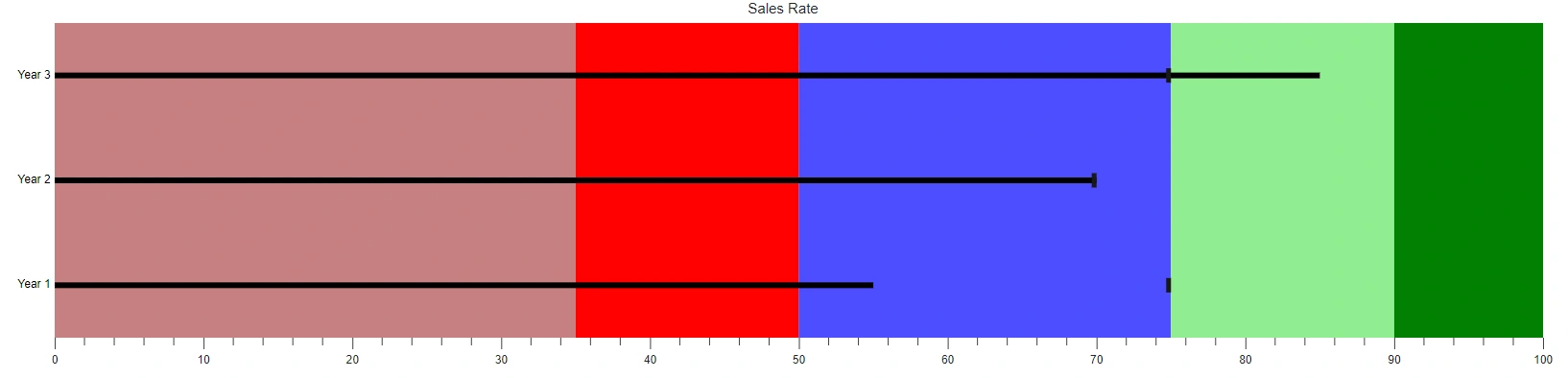 Customizing Ranges with Color in Blazor Bullet Chart
