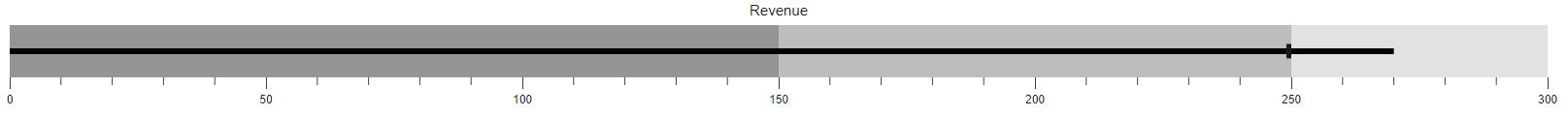 Ranges in Blazor Bullet Chart