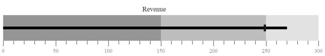 Adding Range in Blazor Bullet Chart