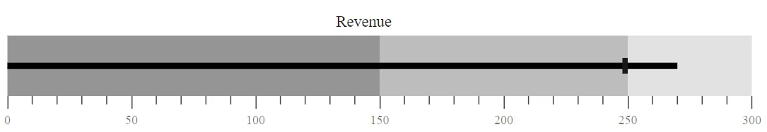 Adding Range in Blazor Bullet Chart