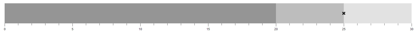 Rectangle Target Bar with Blazor Bullet Chart