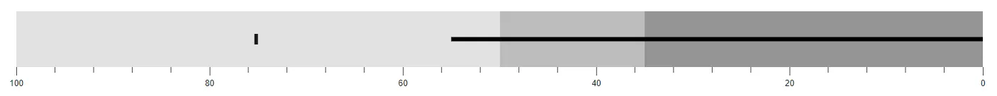 Right to Left Flow Direction in Blazor Bullet Chart