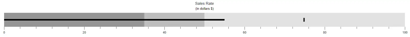 Blazor Bullet Chart with Subtitle