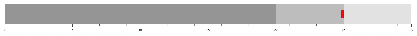 Customizing Target Bar in Blazor Bullet Chart