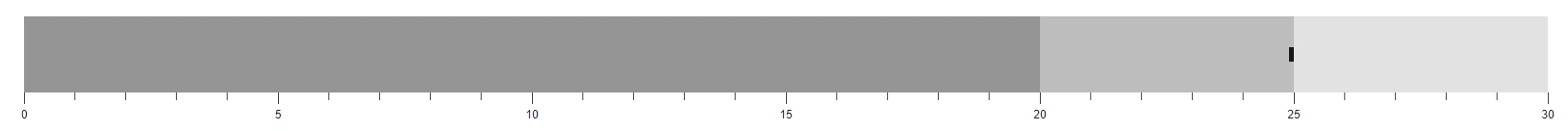 Target Bar in Blazor Bullet Chart