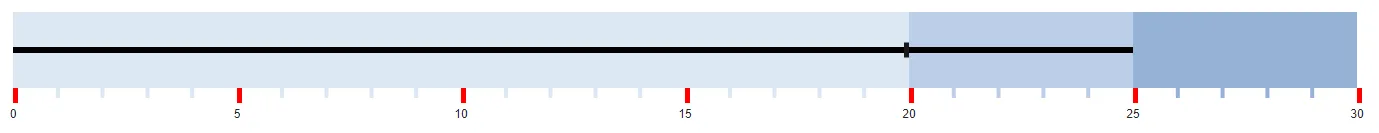 Customizing Major and Minor TickLines in Blazor Bullet Chart