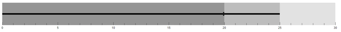 Changing Tick Position in Blazor Bullet Chart