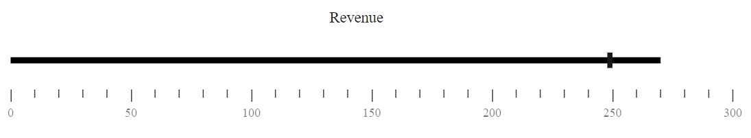 Blazor Bullet Chart with Title