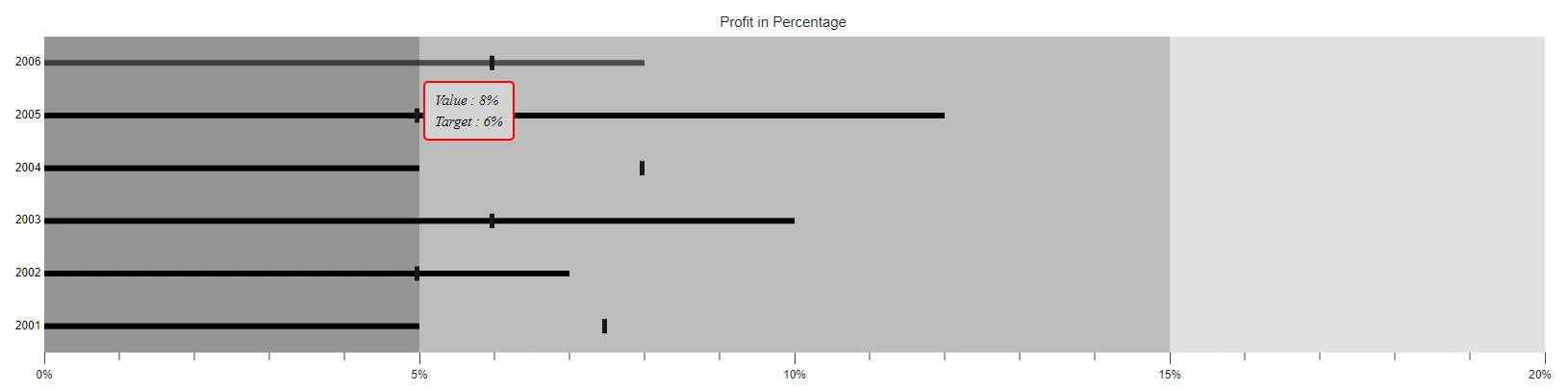 Customizing Blazor Bullet Chart ToolTip