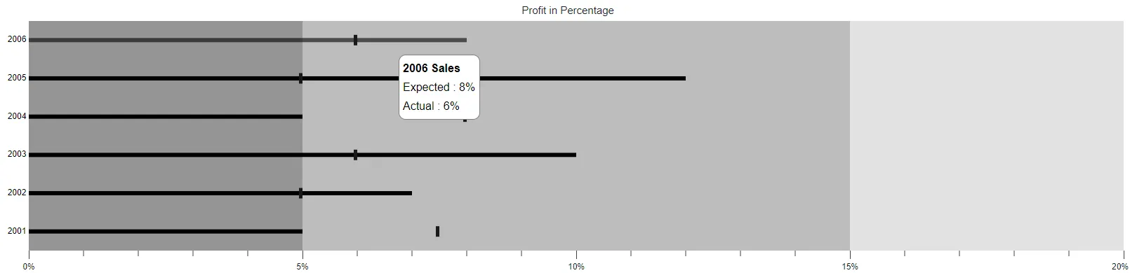 Blazor Bullet Chart Tooltip with Template