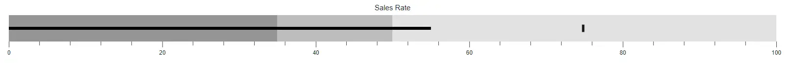 Blazor Bullet Chart with Title