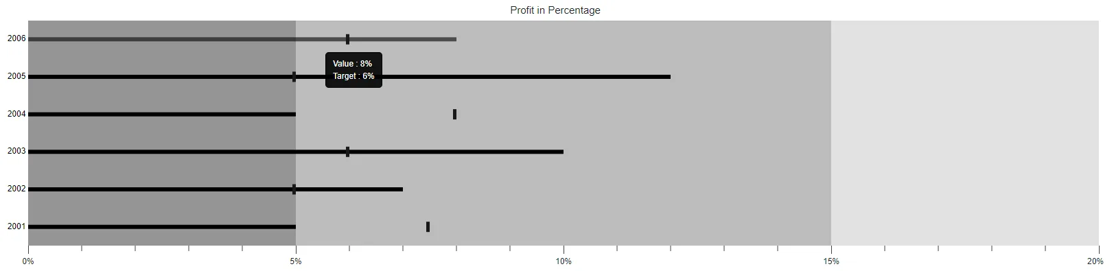 Blazor Bullet Chart displays ToolTip
