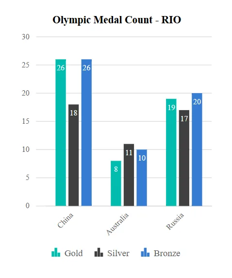 Adaptive Layout in Blazor Chart