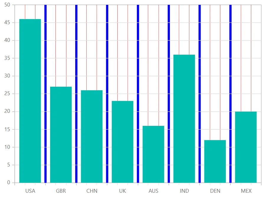 Blazor Column Chart with Custom GridLines