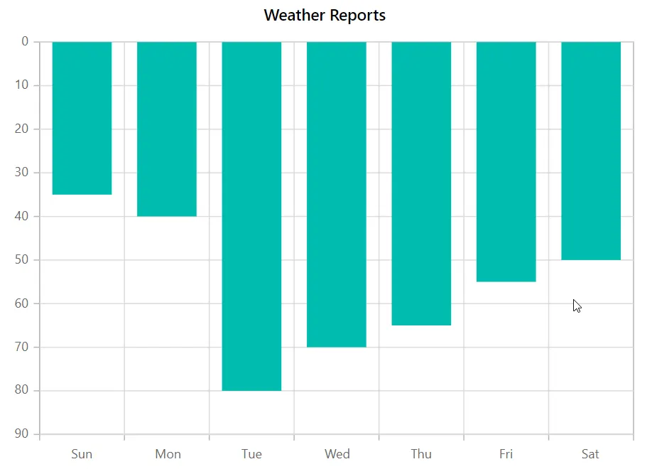 Blazor Column Chart with Inversed Axis