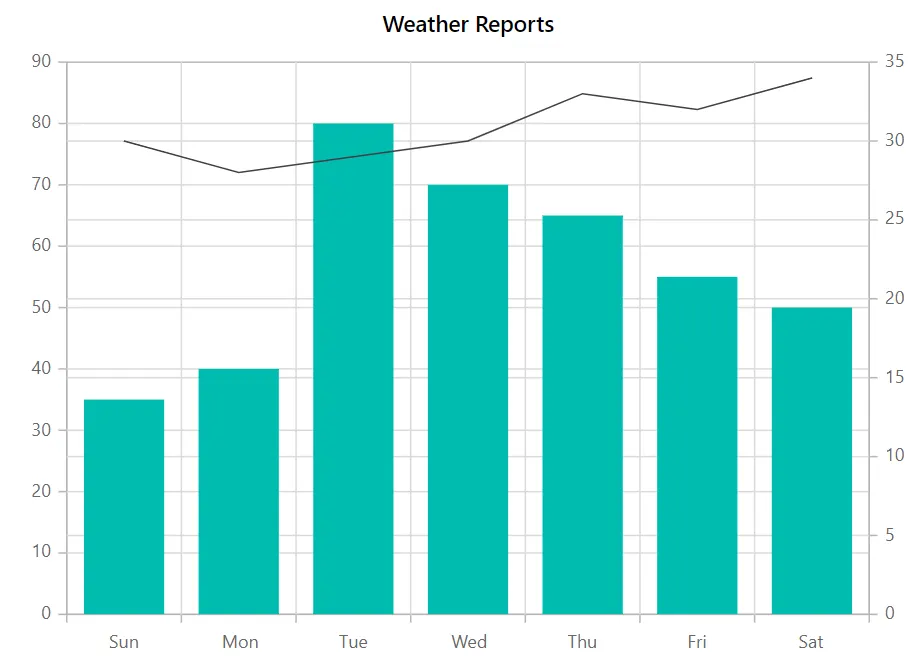 Blazor Column Chart with Multiple Axes