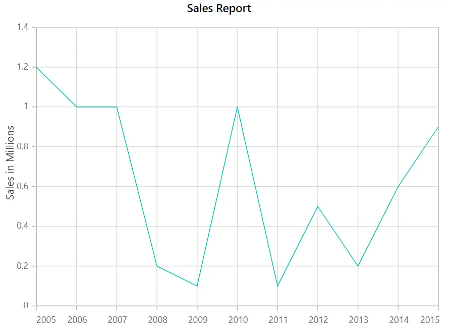 Displaying Blazor Chart Axis Label in Edge Position