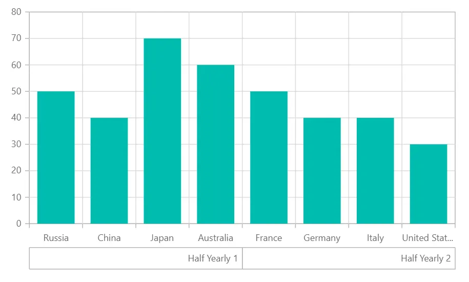 Changing Multilevel Labels Alignment in Blazor Column Chart