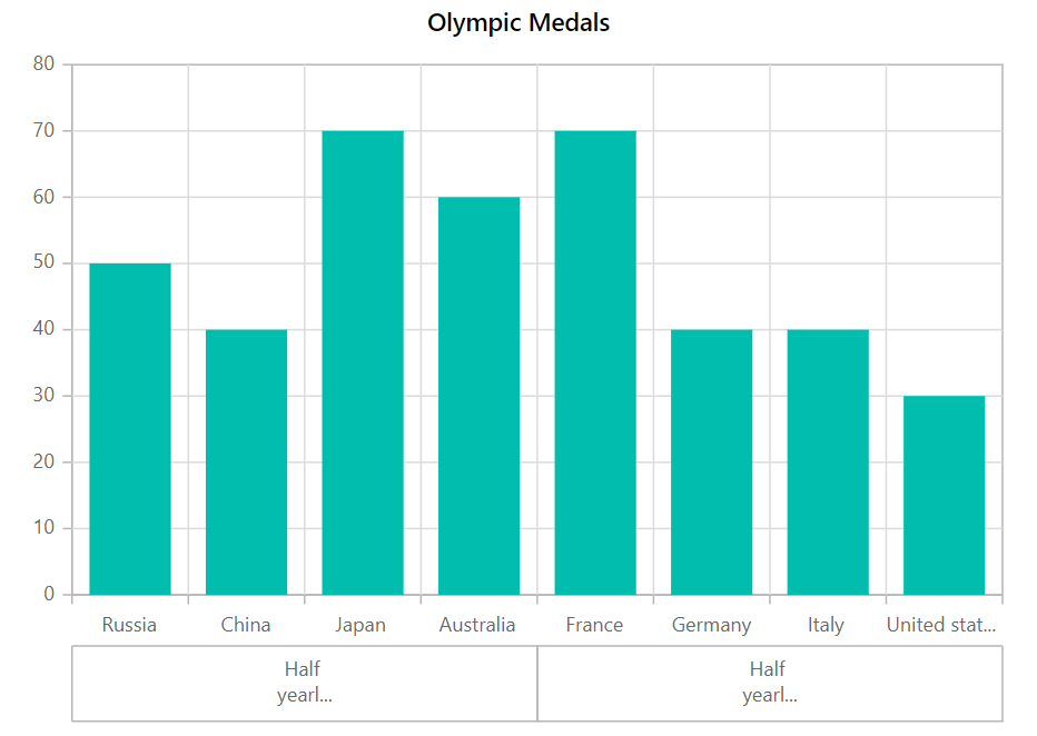 excel graph axis label start at 0