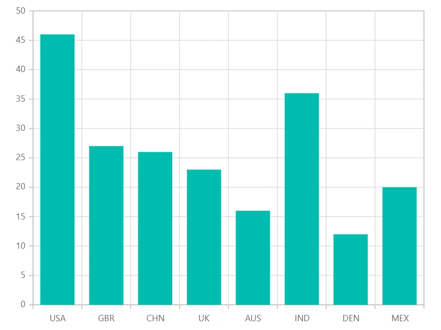 Blazor Column Chart with Default Axis
