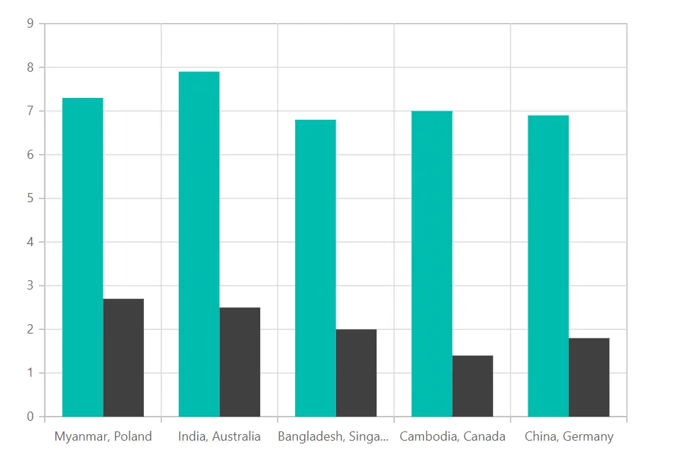 Blazor Chart with Indexed Category Axis