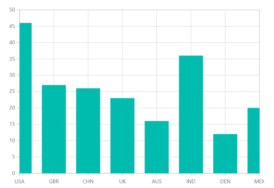 Changing Labels Position in Blazor Chart