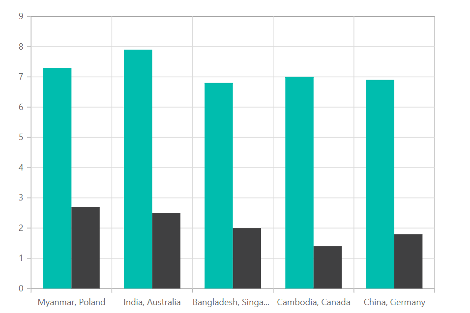 Category Axis in Blazor Charts component | Syncfusion